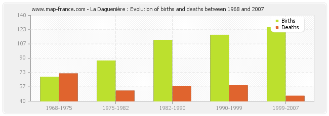 La Daguenière : Evolution of births and deaths between 1968 and 2007